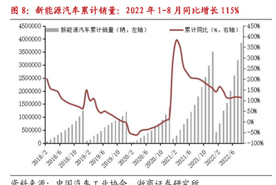 图8:新能源汽车累计销量:2022 年1-8 月同比增长115%
