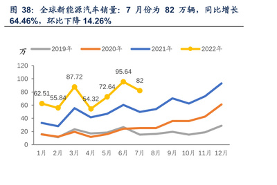 图38:全球新能源汽车销量:7 月份为82 万辆,同比增长