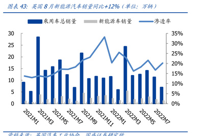 图表43:英国8 月新能源汽车销量同比+12%(单位:万辆)