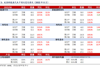 图3:我国新能源汽车产销及变化情况(2022年8月)