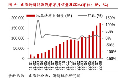 图5:比亚迪新能源汽车单月销量及环比(单位:辆,%)