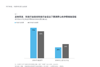 科技界的气候承诺：受组织和个人推动，科技行业