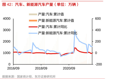 图42:汽车、新能源汽车产量(单位:万辆)