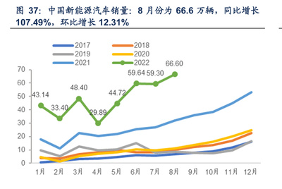 图37:中国新能源汽车销量:8 月份为66.6 万辆,同比增长